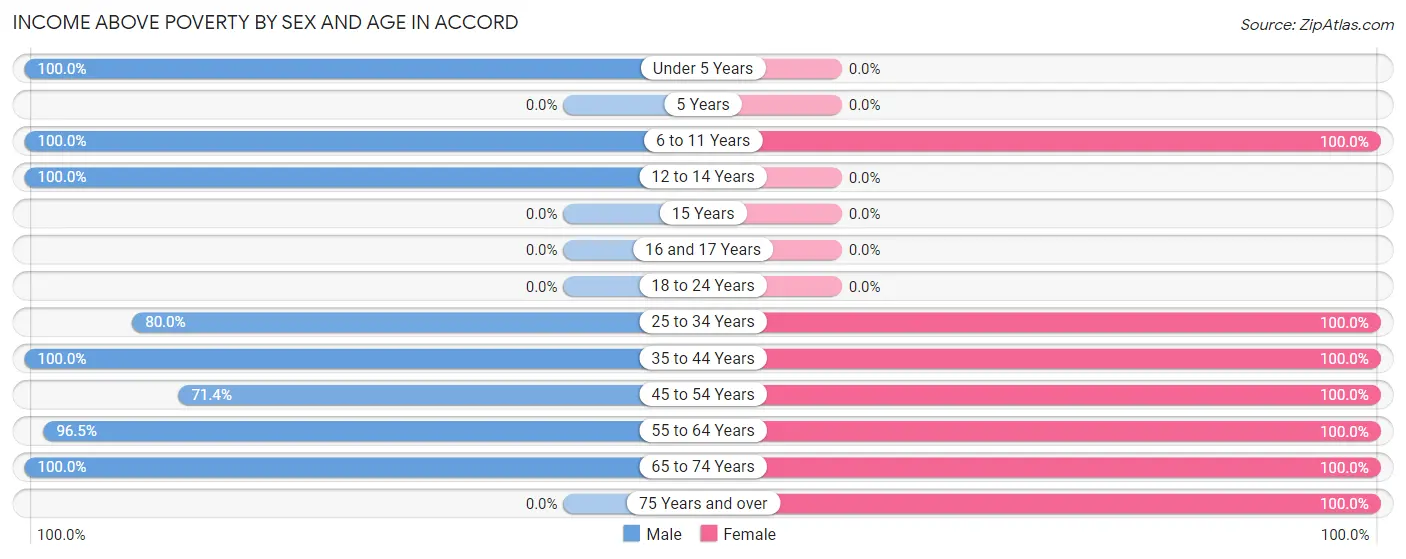 Income Above Poverty by Sex and Age in Accord