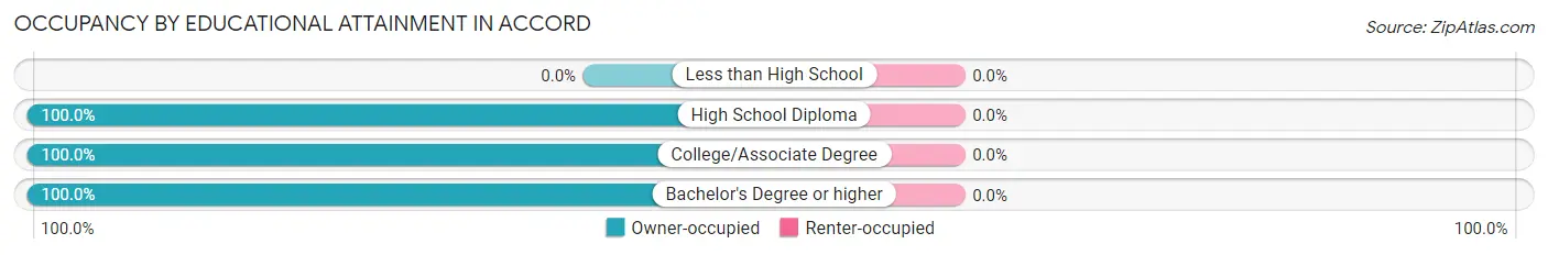 Occupancy by Educational Attainment in Accord