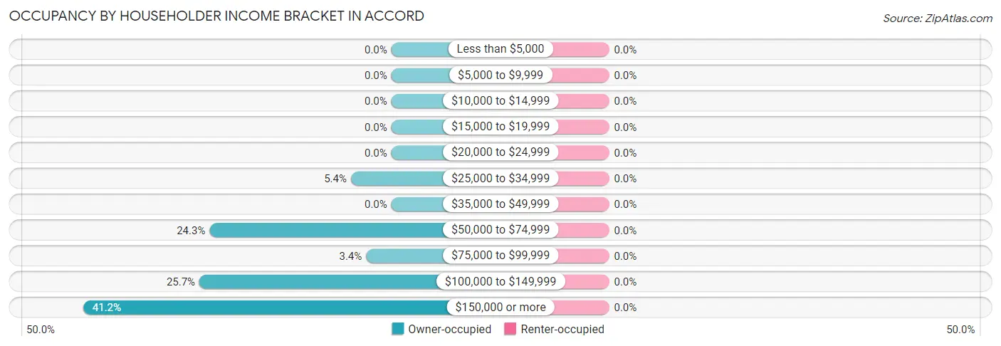 Occupancy by Householder Income Bracket in Accord