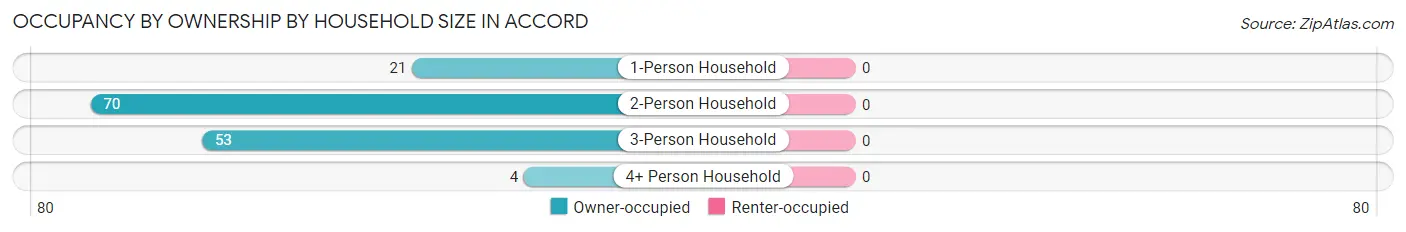 Occupancy by Ownership by Household Size in Accord