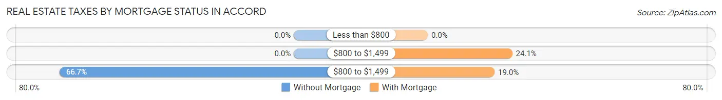 Real Estate Taxes by Mortgage Status in Accord