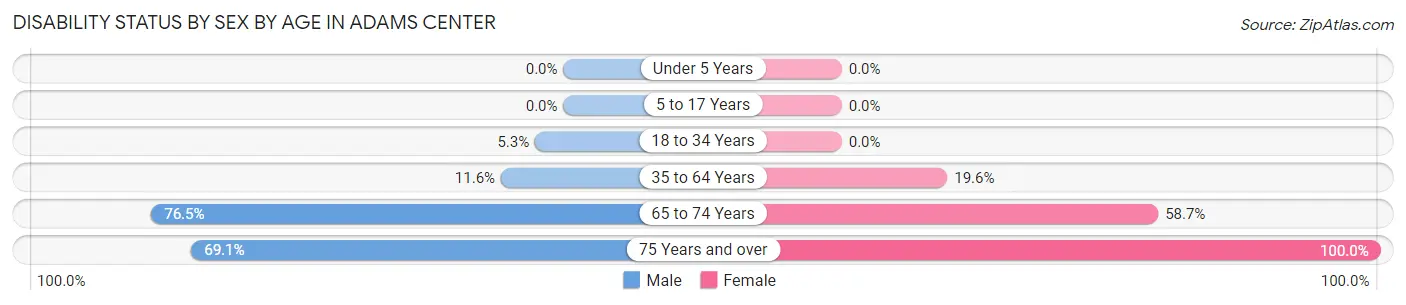 Disability Status by Sex by Age in Adams Center