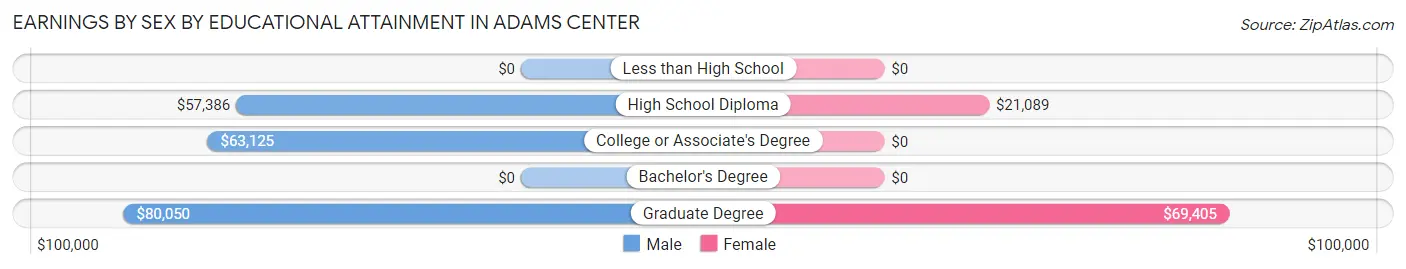 Earnings by Sex by Educational Attainment in Adams Center