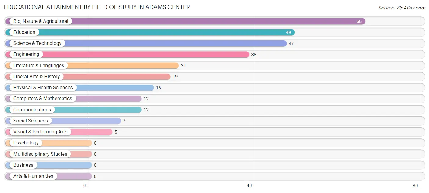 Educational Attainment by Field of Study in Adams Center