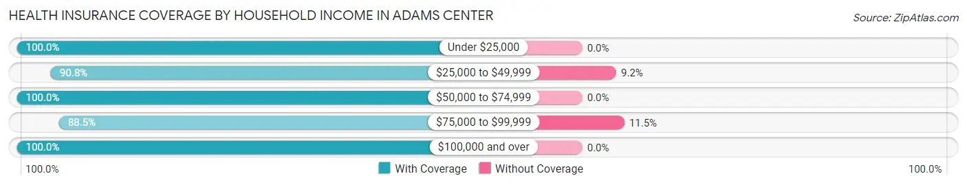 Health Insurance Coverage by Household Income in Adams Center