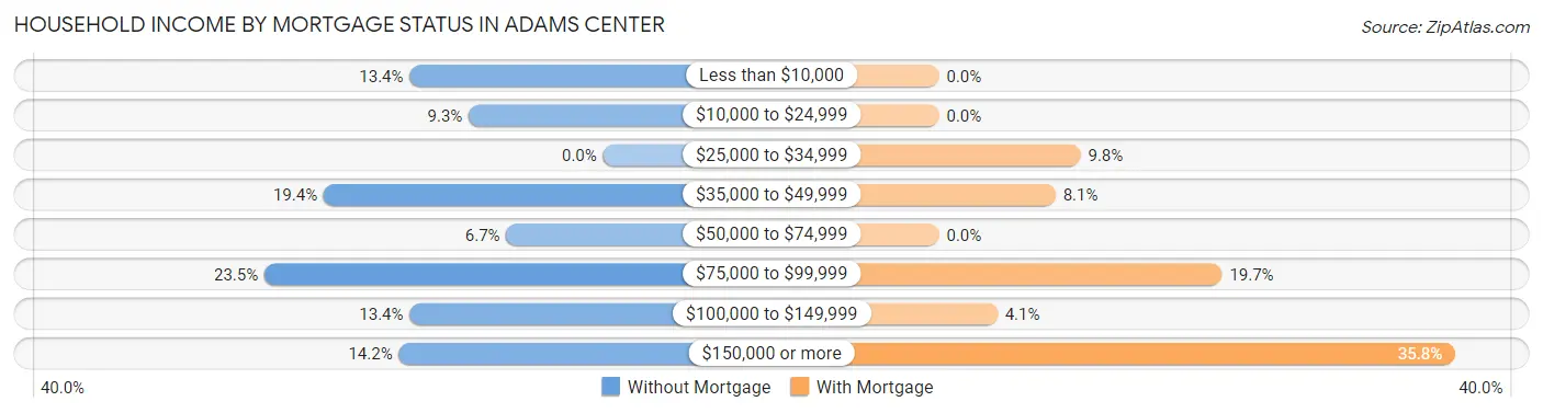 Household Income by Mortgage Status in Adams Center