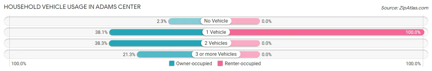 Household Vehicle Usage in Adams Center