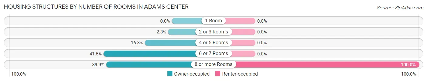 Housing Structures by Number of Rooms in Adams Center