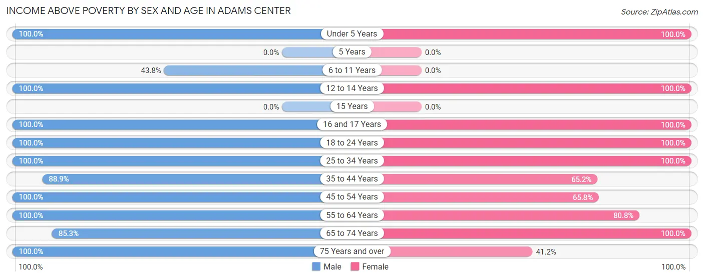 Income Above Poverty by Sex and Age in Adams Center