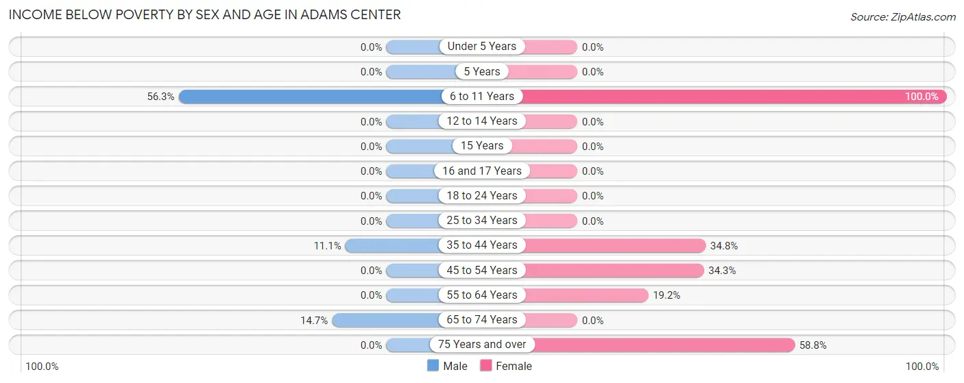 Income Below Poverty by Sex and Age in Adams Center
