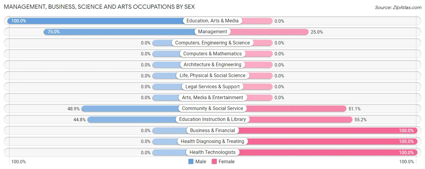 Management, Business, Science and Arts Occupations by Sex in Adams Center