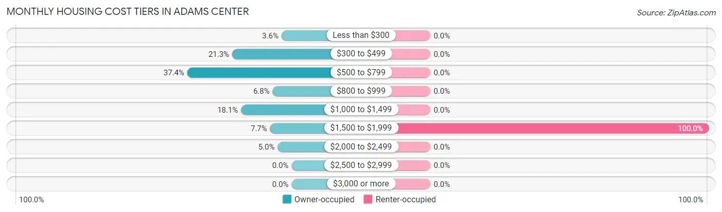 Monthly Housing Cost Tiers in Adams Center