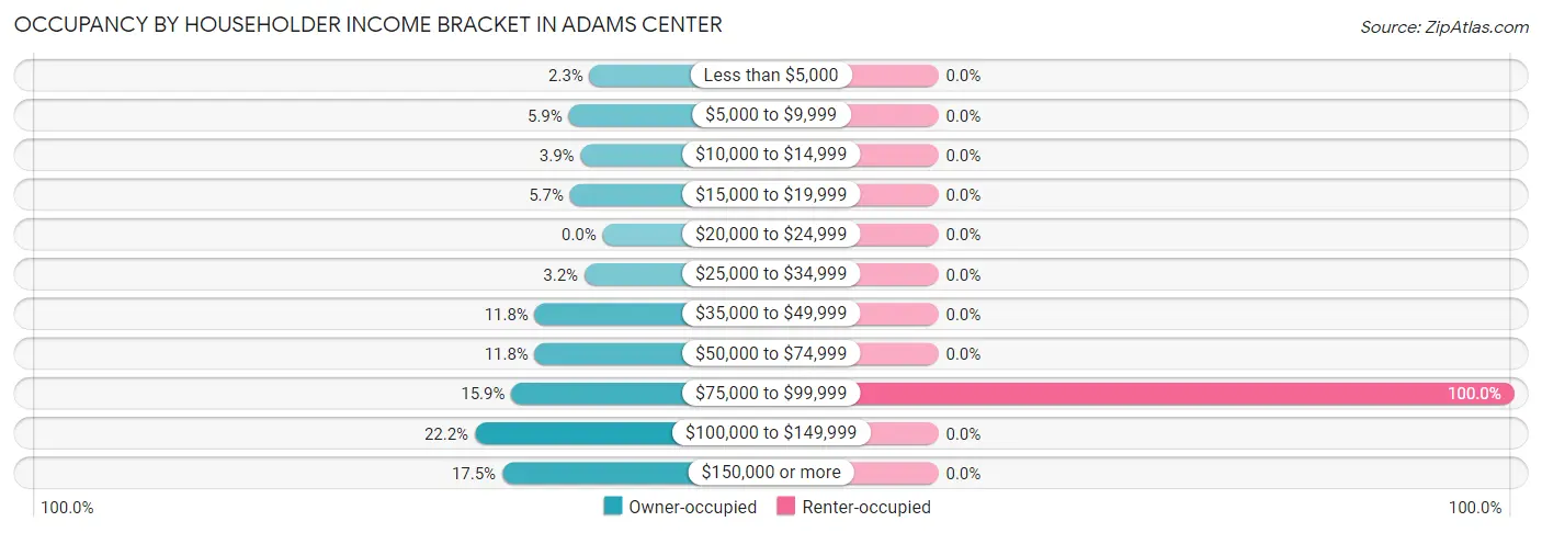 Occupancy by Householder Income Bracket in Adams Center