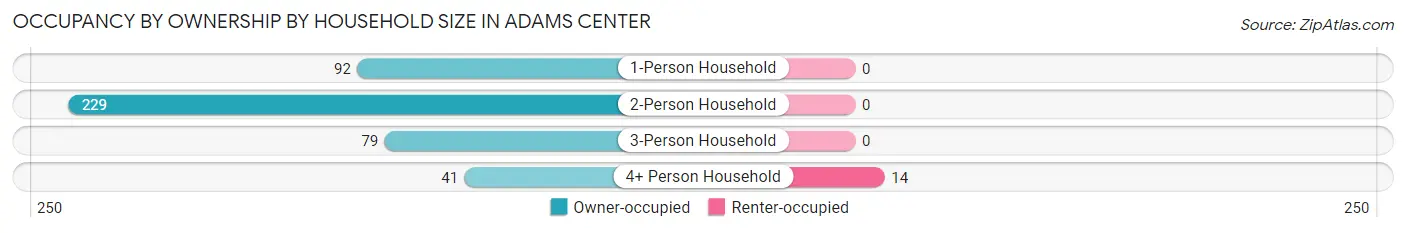 Occupancy by Ownership by Household Size in Adams Center