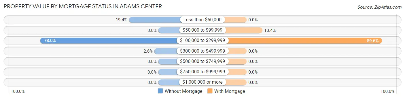 Property Value by Mortgage Status in Adams Center