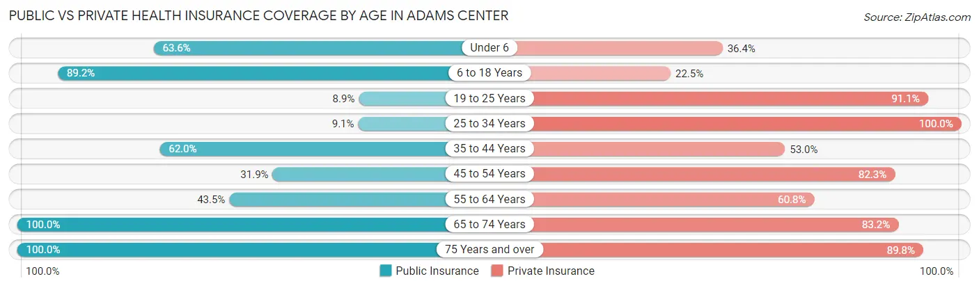 Public vs Private Health Insurance Coverage by Age in Adams Center