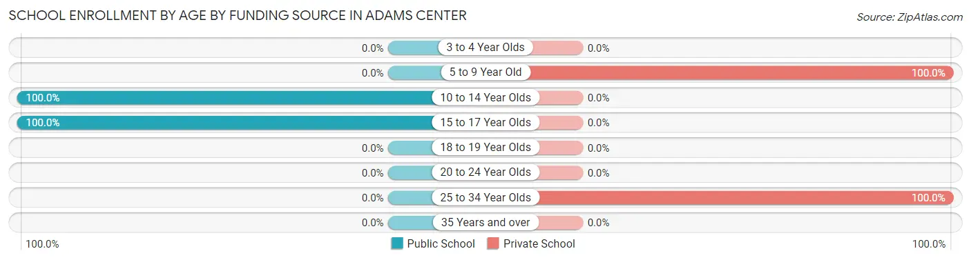 School Enrollment by Age by Funding Source in Adams Center