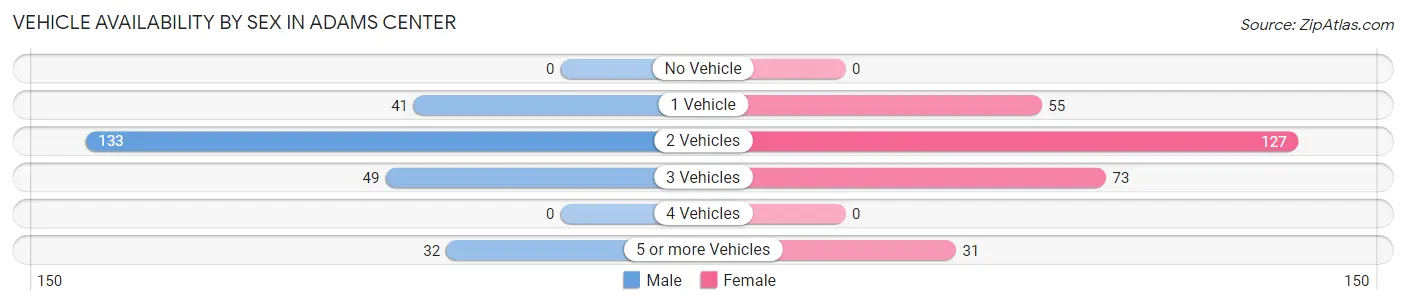 Vehicle Availability by Sex in Adams Center
