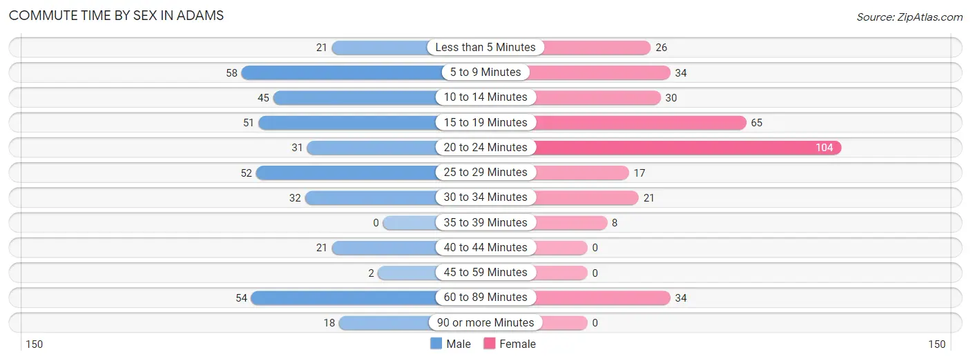 Commute Time by Sex in Adams