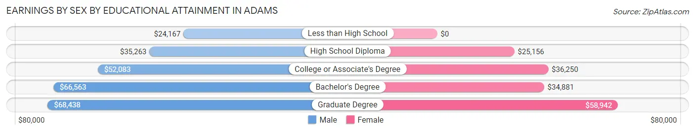 Earnings by Sex by Educational Attainment in Adams