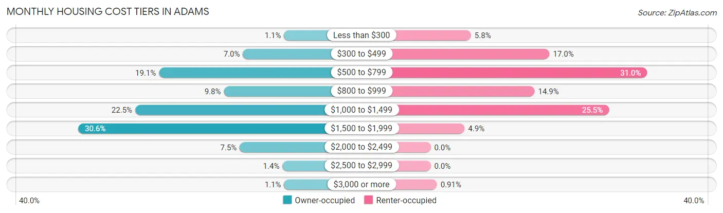 Monthly Housing Cost Tiers in Adams