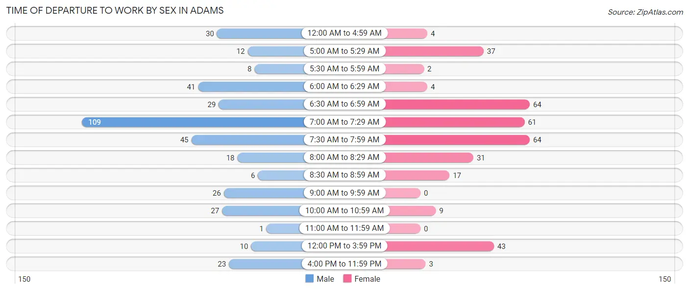 Time of Departure to Work by Sex in Adams