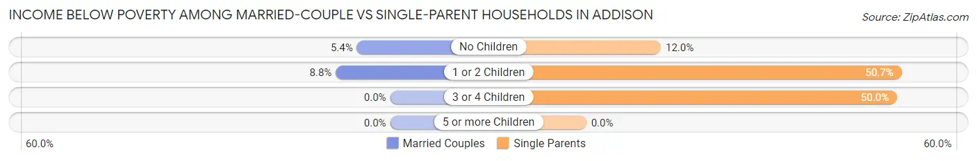 Income Below Poverty Among Married-Couple vs Single-Parent Households in Addison