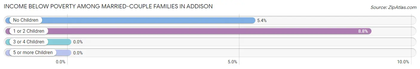 Income Below Poverty Among Married-Couple Families in Addison