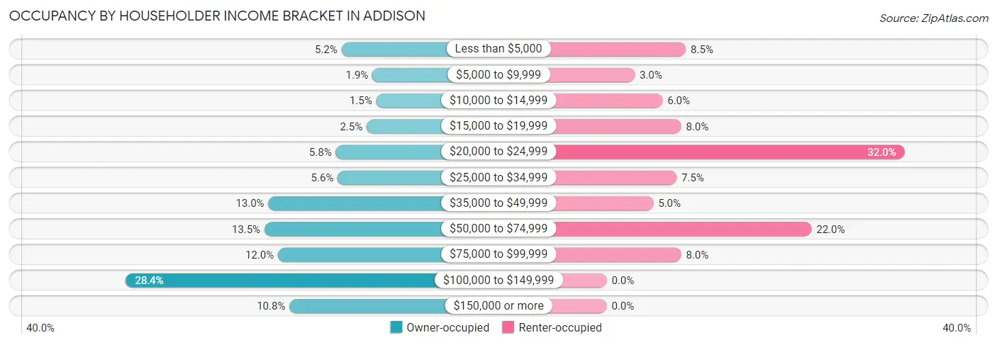 Occupancy by Householder Income Bracket in Addison