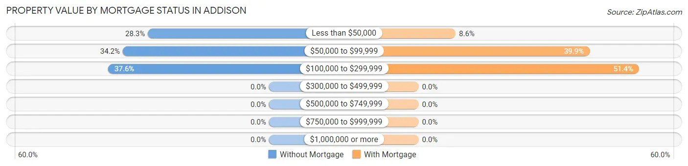 Property Value by Mortgage Status in Addison