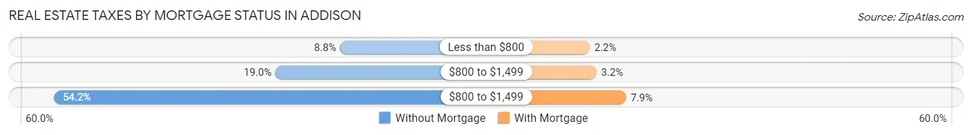 Real Estate Taxes by Mortgage Status in Addison