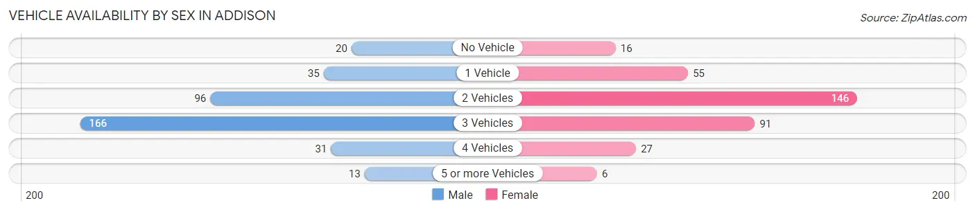 Vehicle Availability by Sex in Addison