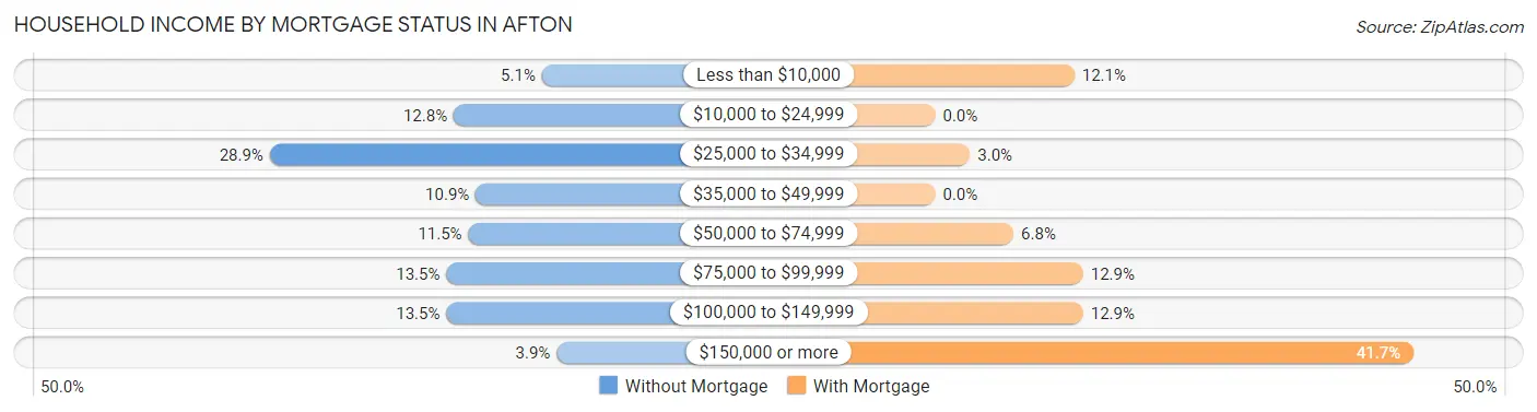 Household Income by Mortgage Status in Afton