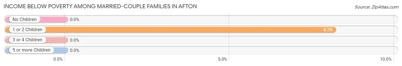 Income Below Poverty Among Married-Couple Families in Afton