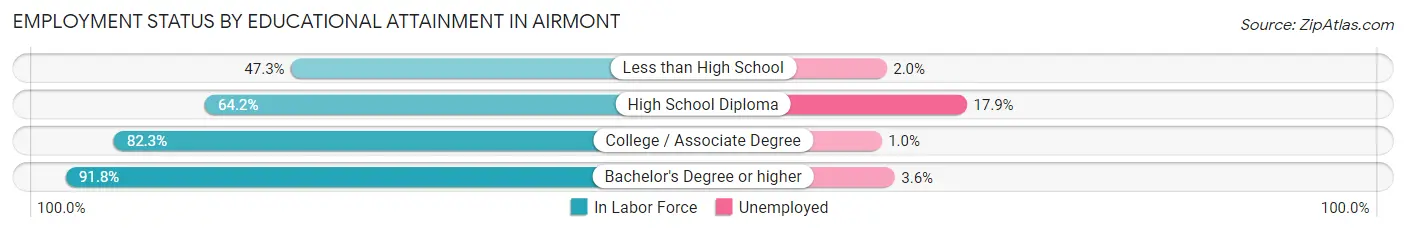 Employment Status by Educational Attainment in Airmont