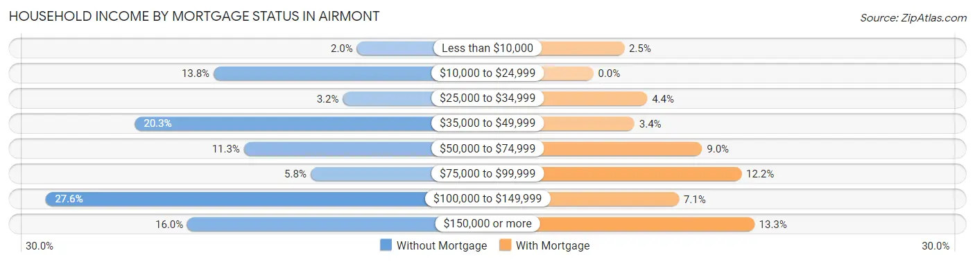 Household Income by Mortgage Status in Airmont