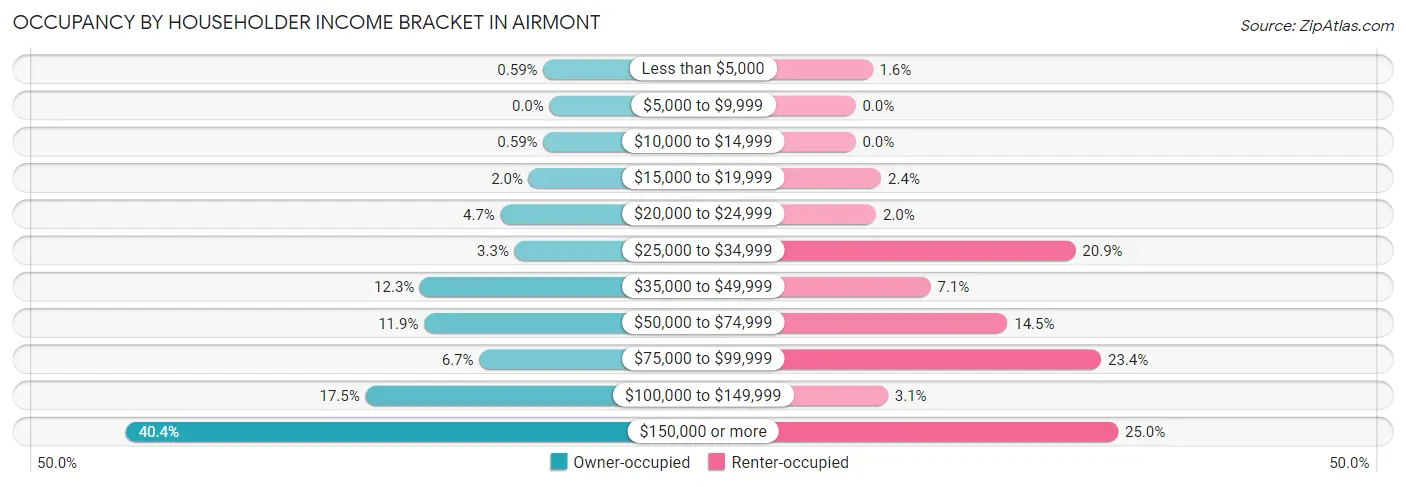 Occupancy by Householder Income Bracket in Airmont