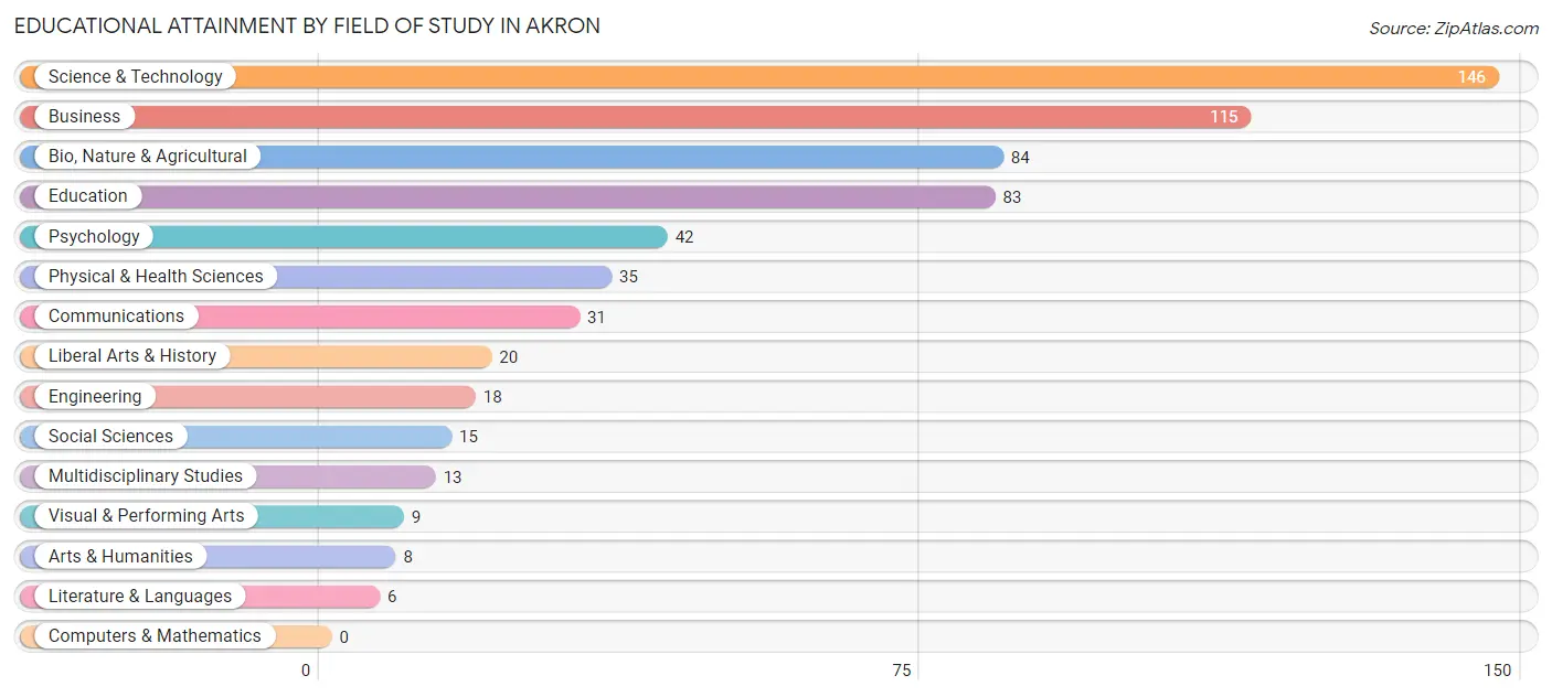 Educational Attainment by Field of Study in Akron