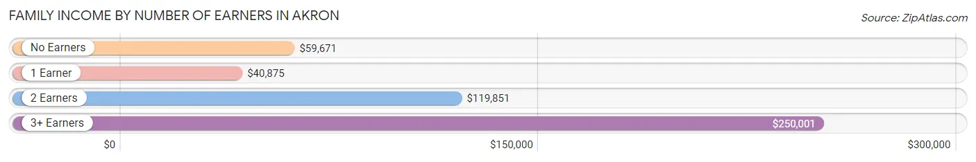 Family Income by Number of Earners in Akron