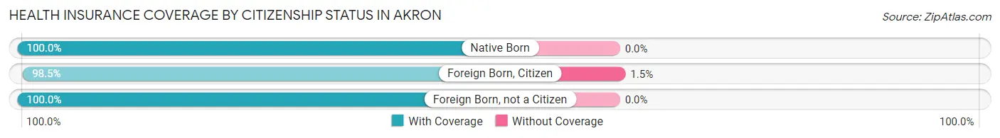 Health Insurance Coverage by Citizenship Status in Akron