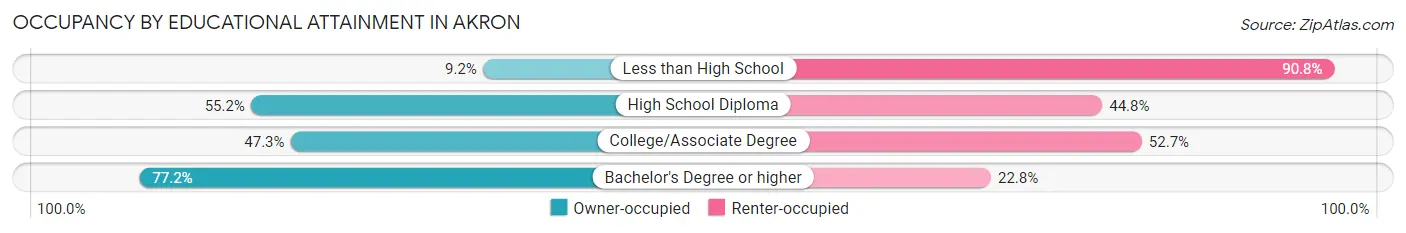 Occupancy by Educational Attainment in Akron