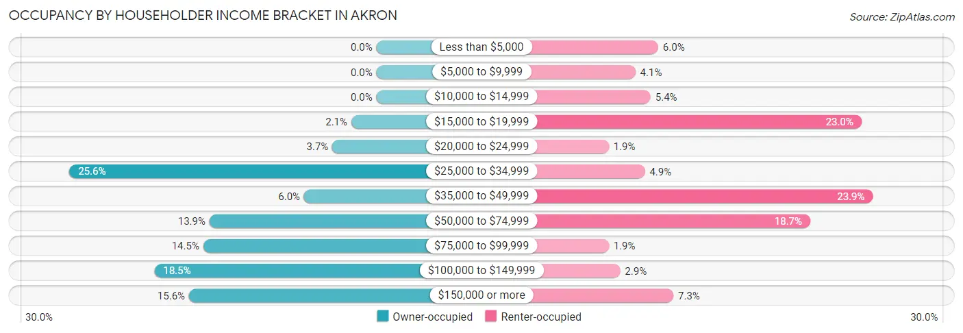 Occupancy by Householder Income Bracket in Akron