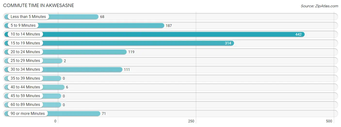 Commute Time in Akwesasne