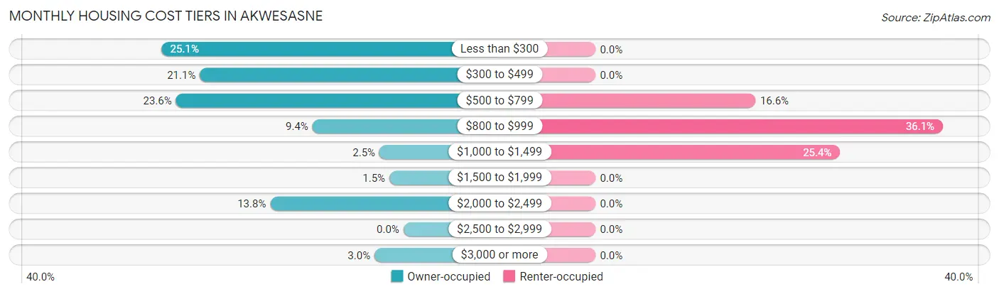 Monthly Housing Cost Tiers in Akwesasne