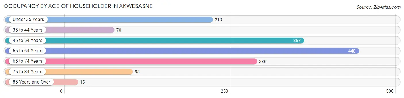 Occupancy by Age of Householder in Akwesasne