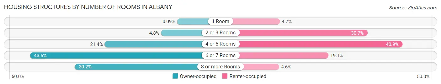 Housing Structures by Number of Rooms in Albany