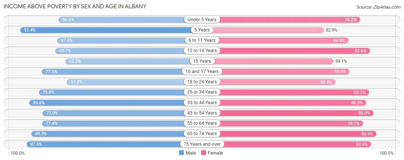 Income Above Poverty by Sex and Age in Albany