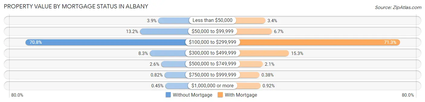 Property Value by Mortgage Status in Albany