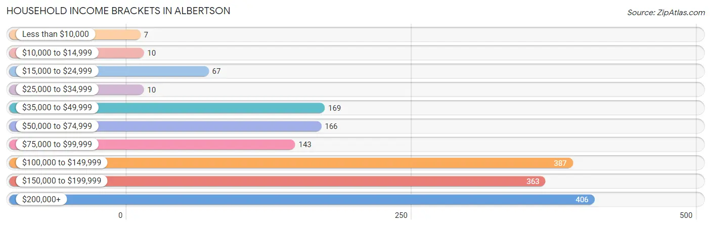 Household Income Brackets in Albertson