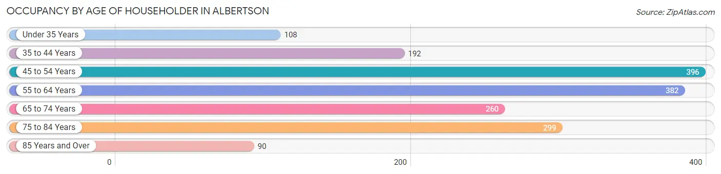 Occupancy by Age of Householder in Albertson